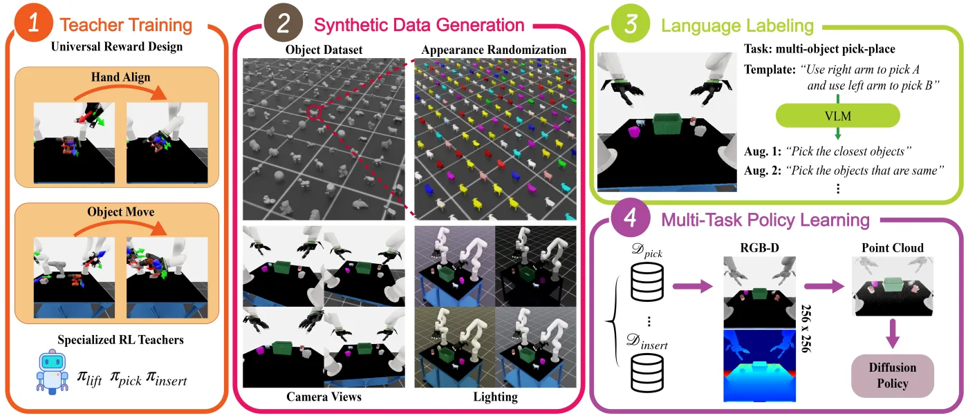 Scalable Multi-Task Data Generation