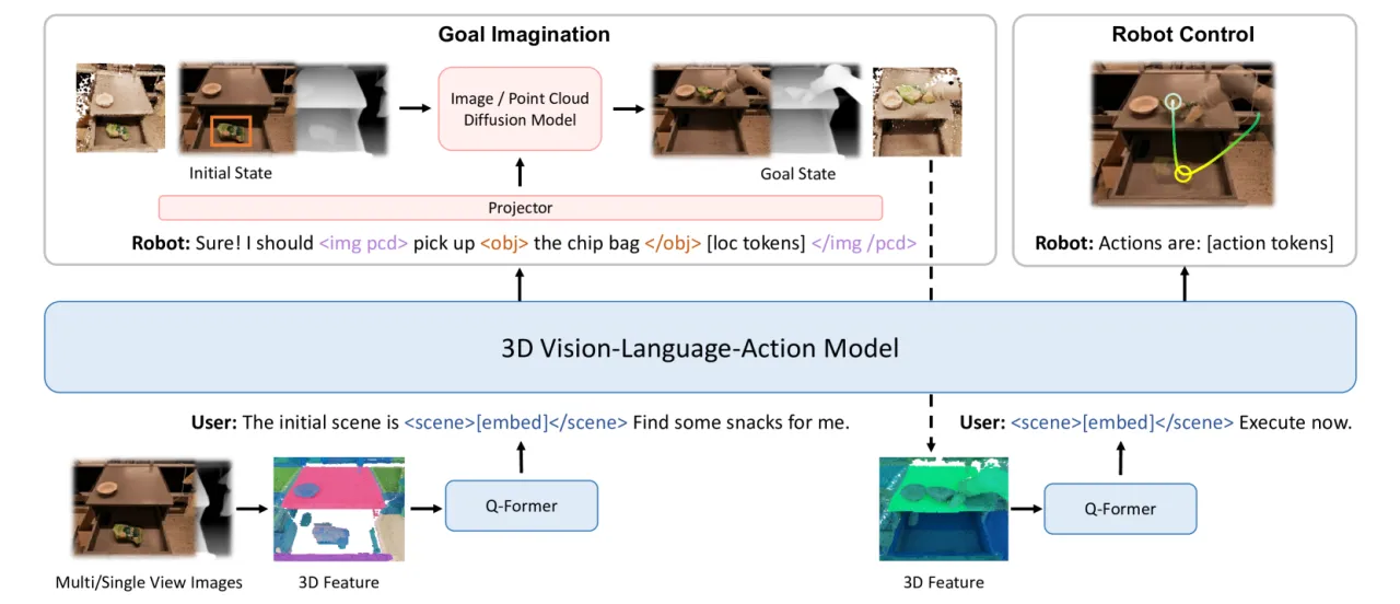 3D-VLA 整体框架