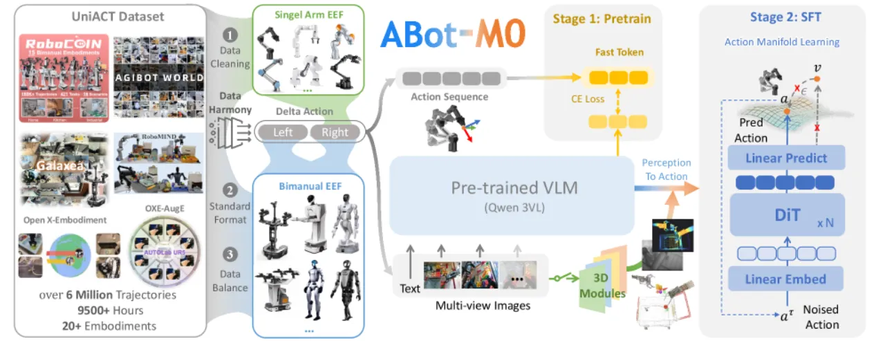 Action Manifold Learning 概念图