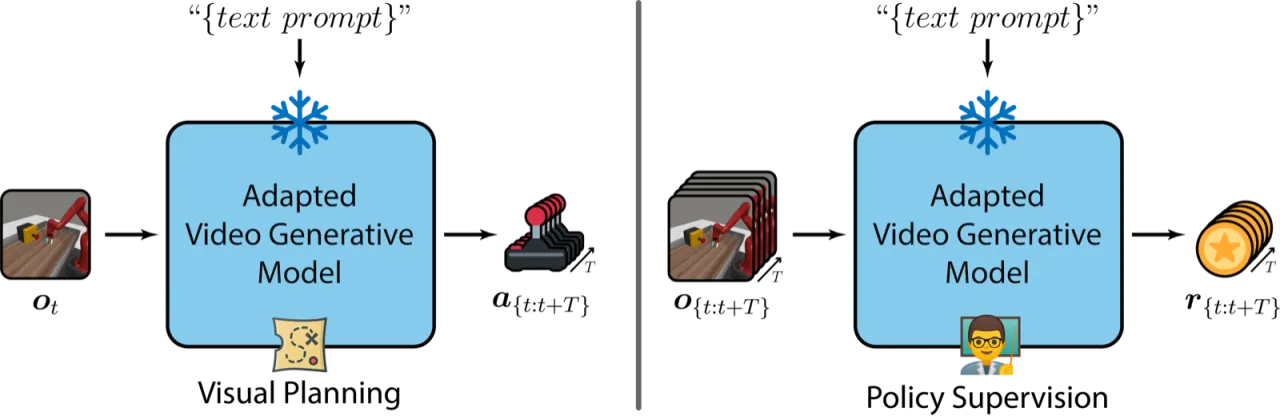 两种应用路径：视觉规划 vs 策略监督