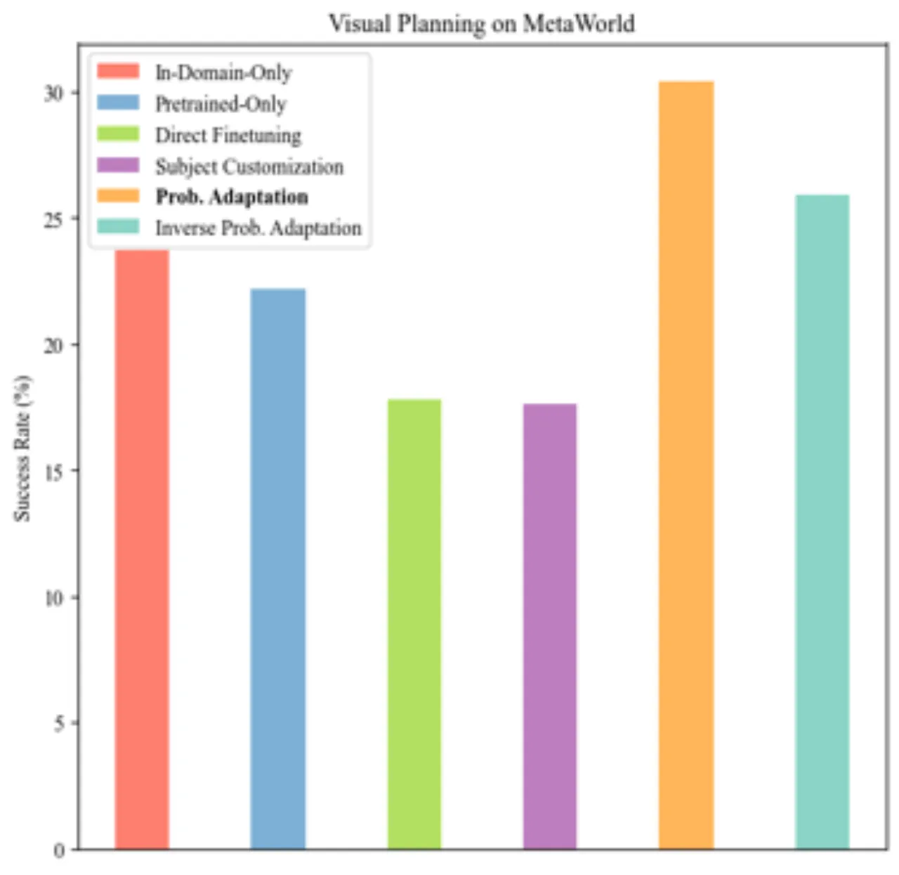 Visual Planning 成功率对比