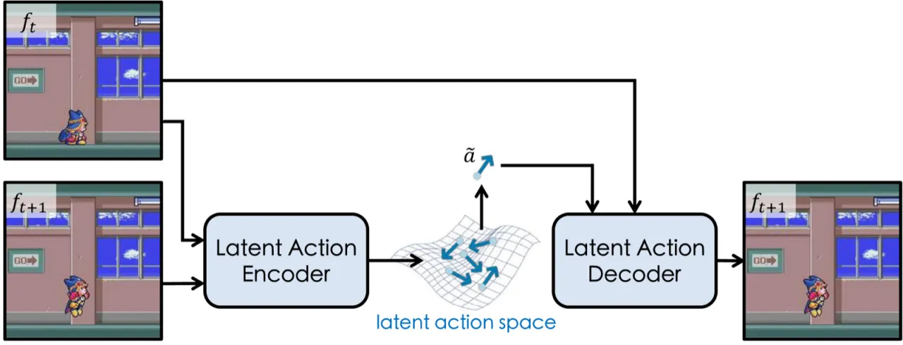 Latent action autoencoder 架构图