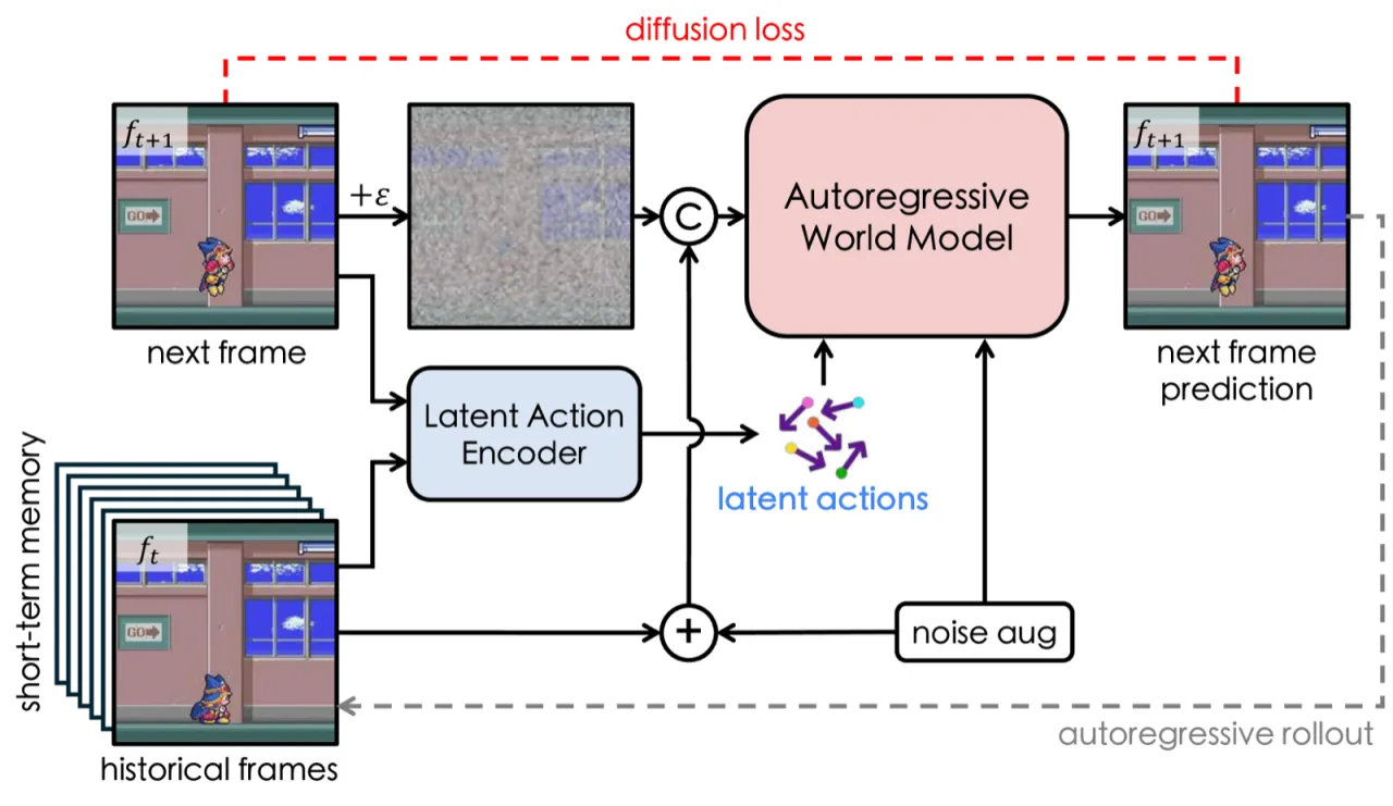 Action-aware pretraining 流程图