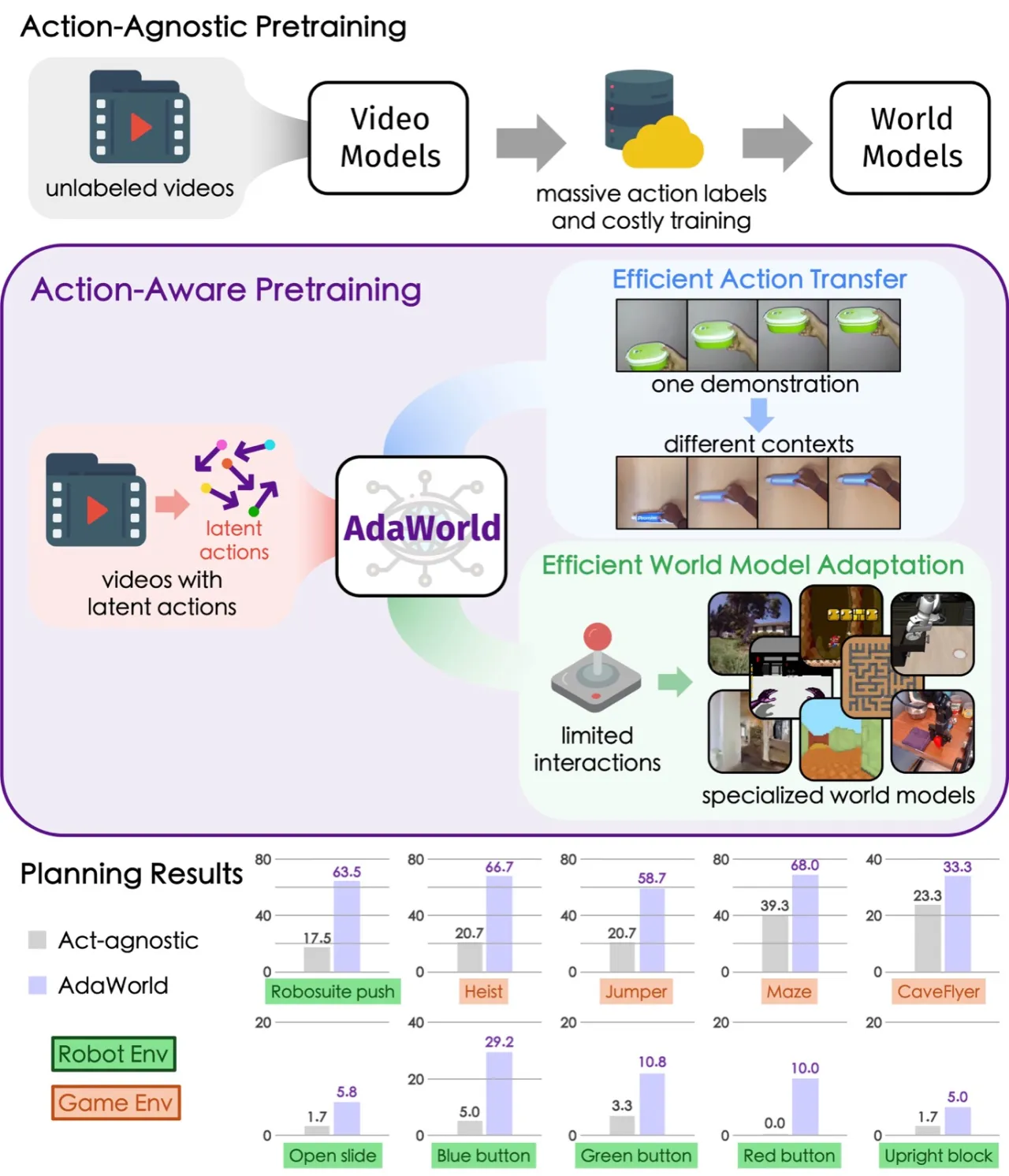 AdaWorld teaser — 不同世界模型学习范式对比