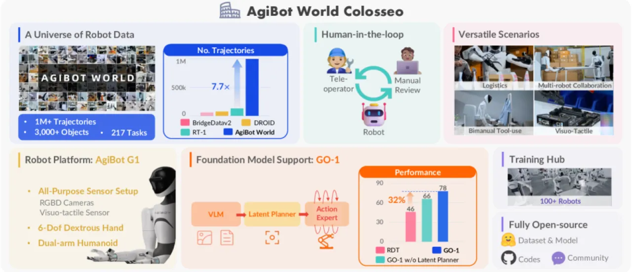 AgiBot World 平台总览