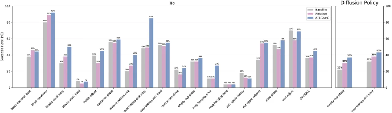 Ablation study