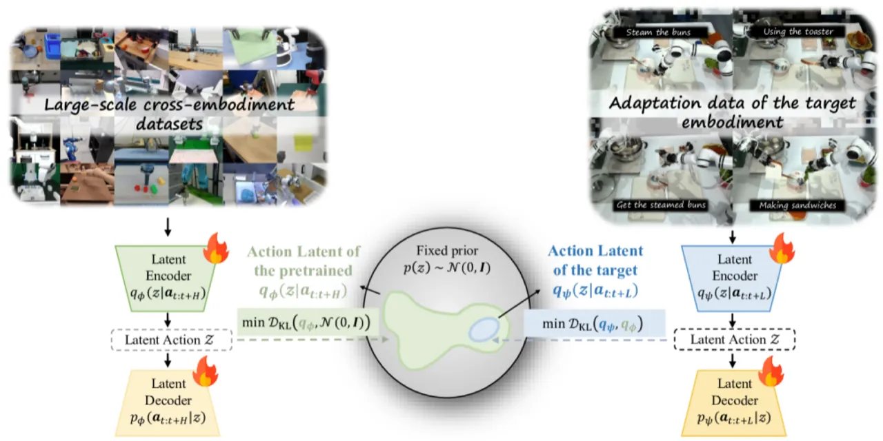 Stage 1: Unified Action Latent Space