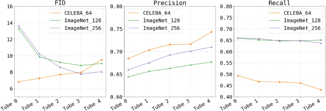 FID Precision Recall correlation