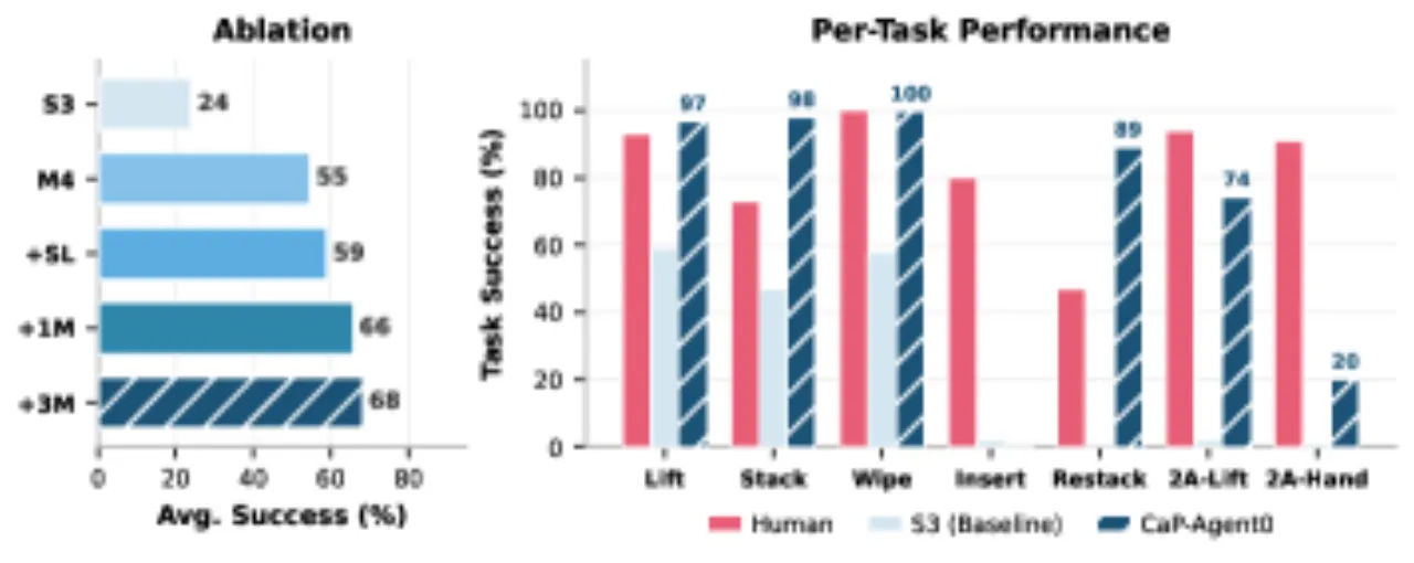 CaP-Agent0 ablation study