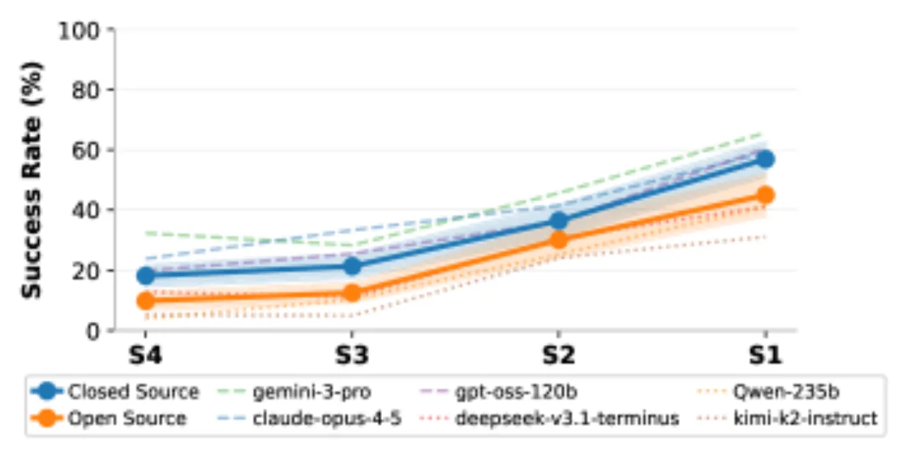 task success rate vs primitive abstraction
