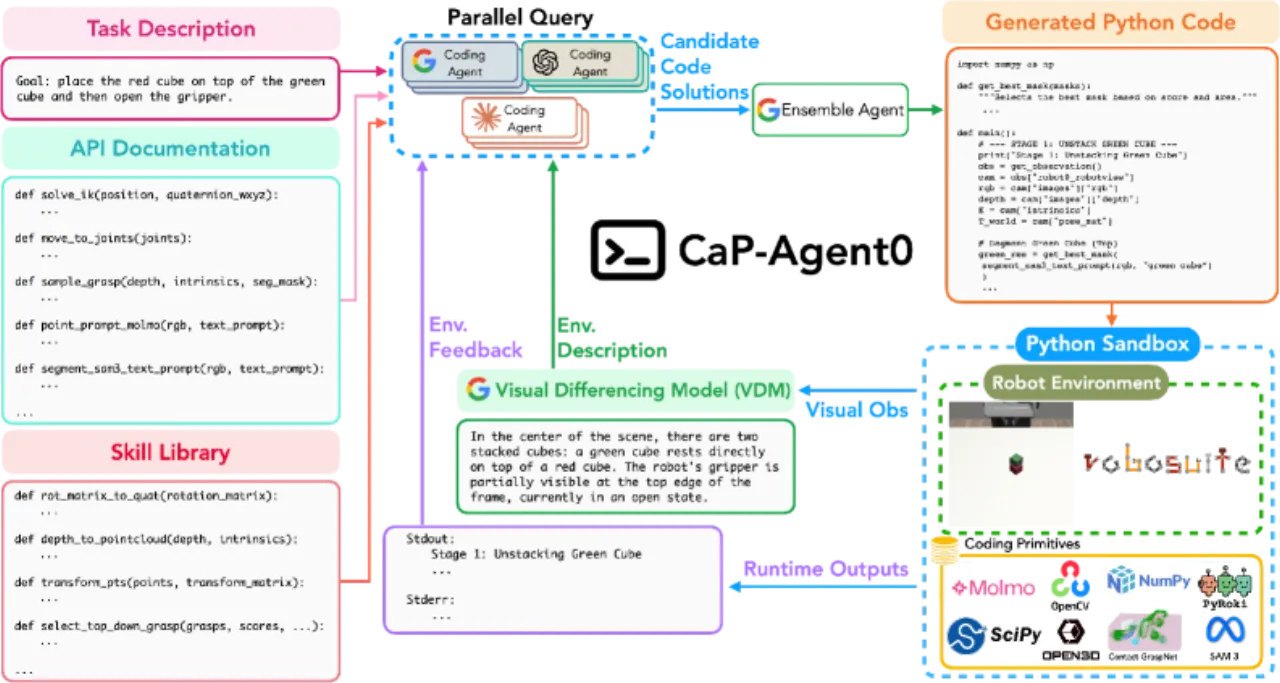 CaP-Agent0 architecture