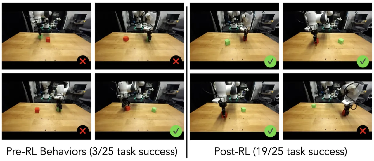 CaP-RL pre and post RL real-world evaluation