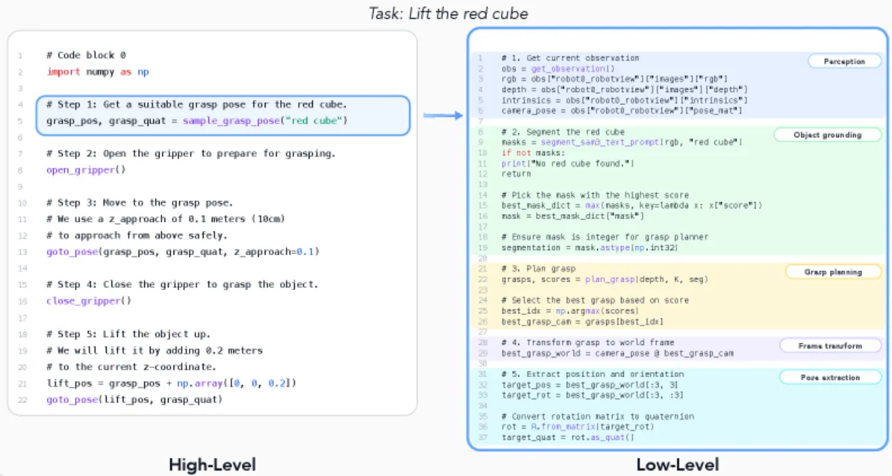 code example high-level vs low-level primitives