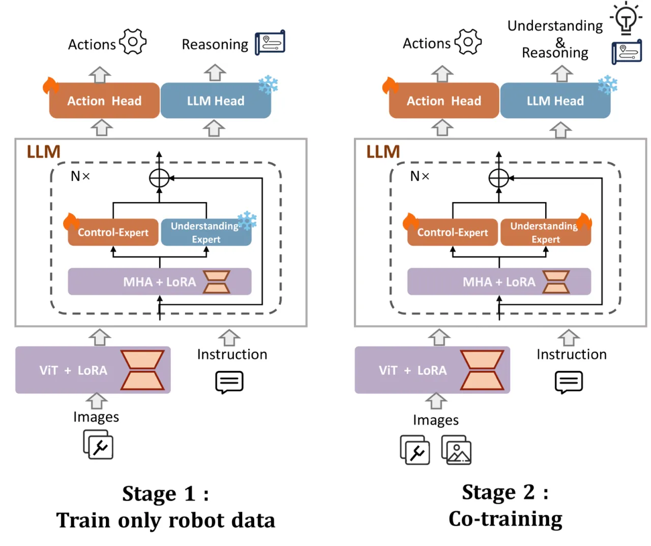 phased alignment training strategy
