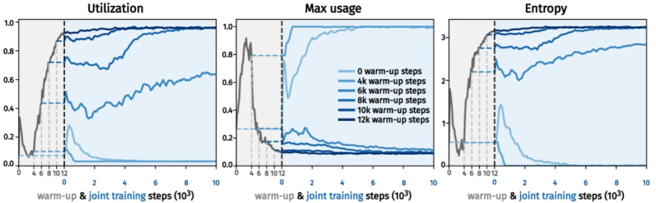 warm-up 阶段分析