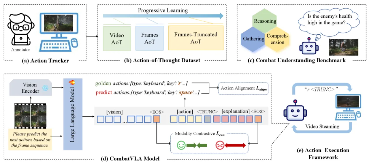 CombatVLA system pipeline