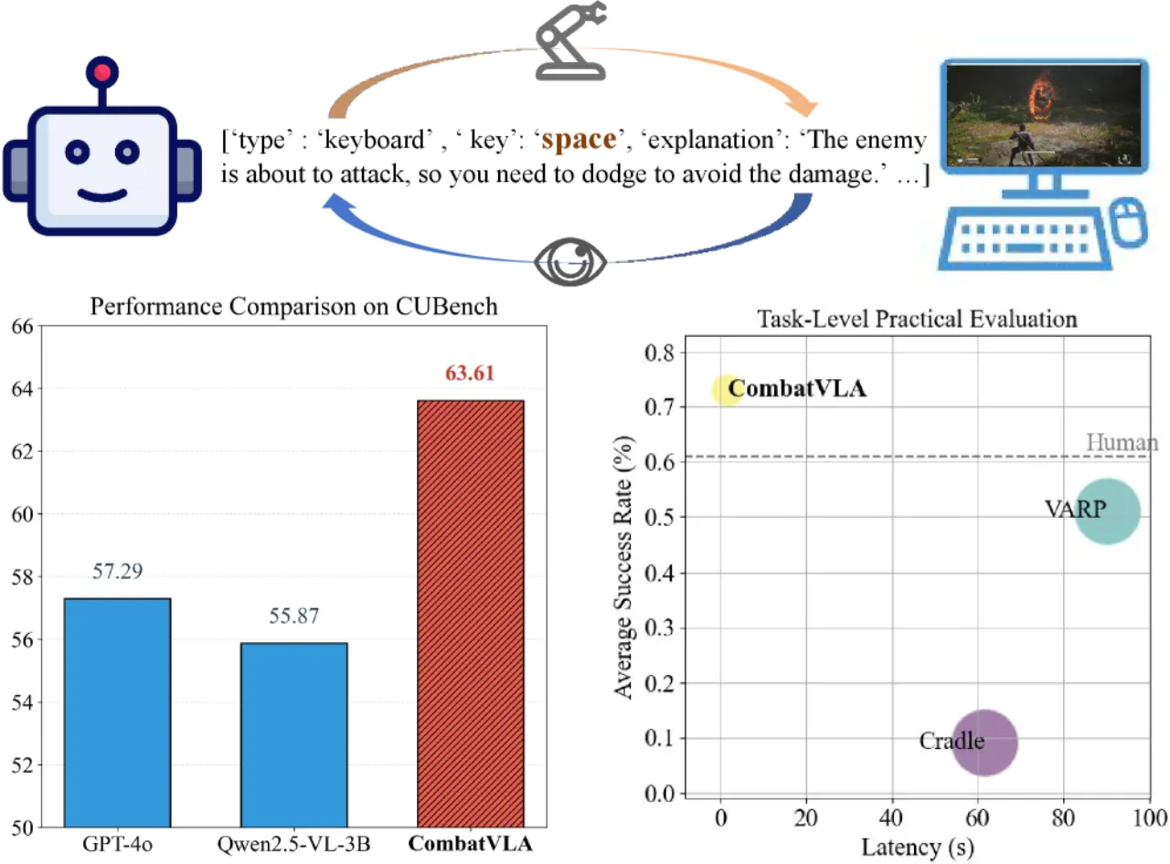 CombatVLA teaser: performance comparison