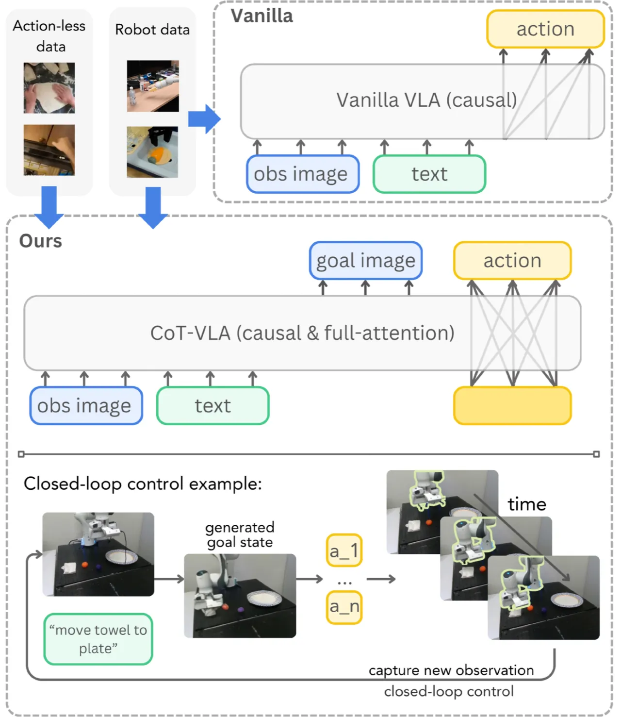 CoT-VLA vs Vanilla VLA 对比