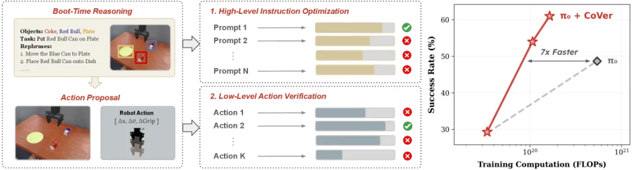 Hierarchical Test-Time Verification Pipeline