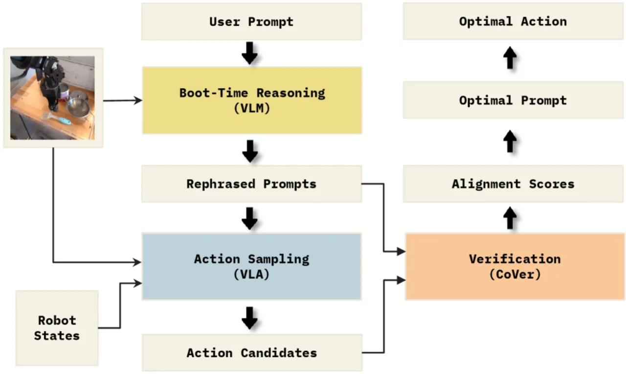 Test-Time Verification Pipeline Detail