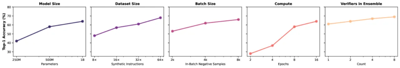 Verifier Scaling Results