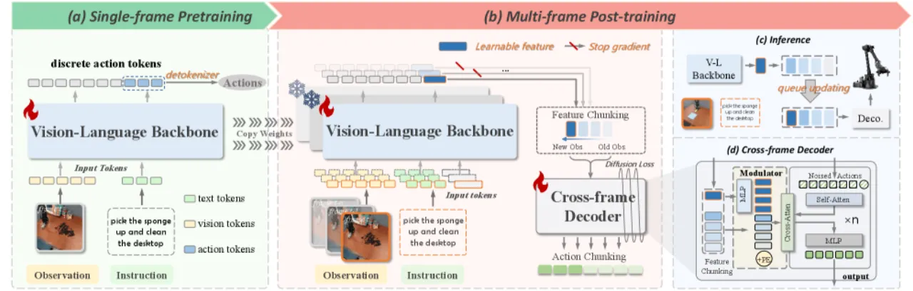 CronusVLA architecture