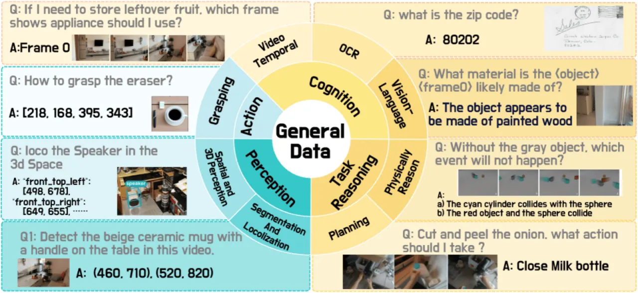 Overview of General Data Categories