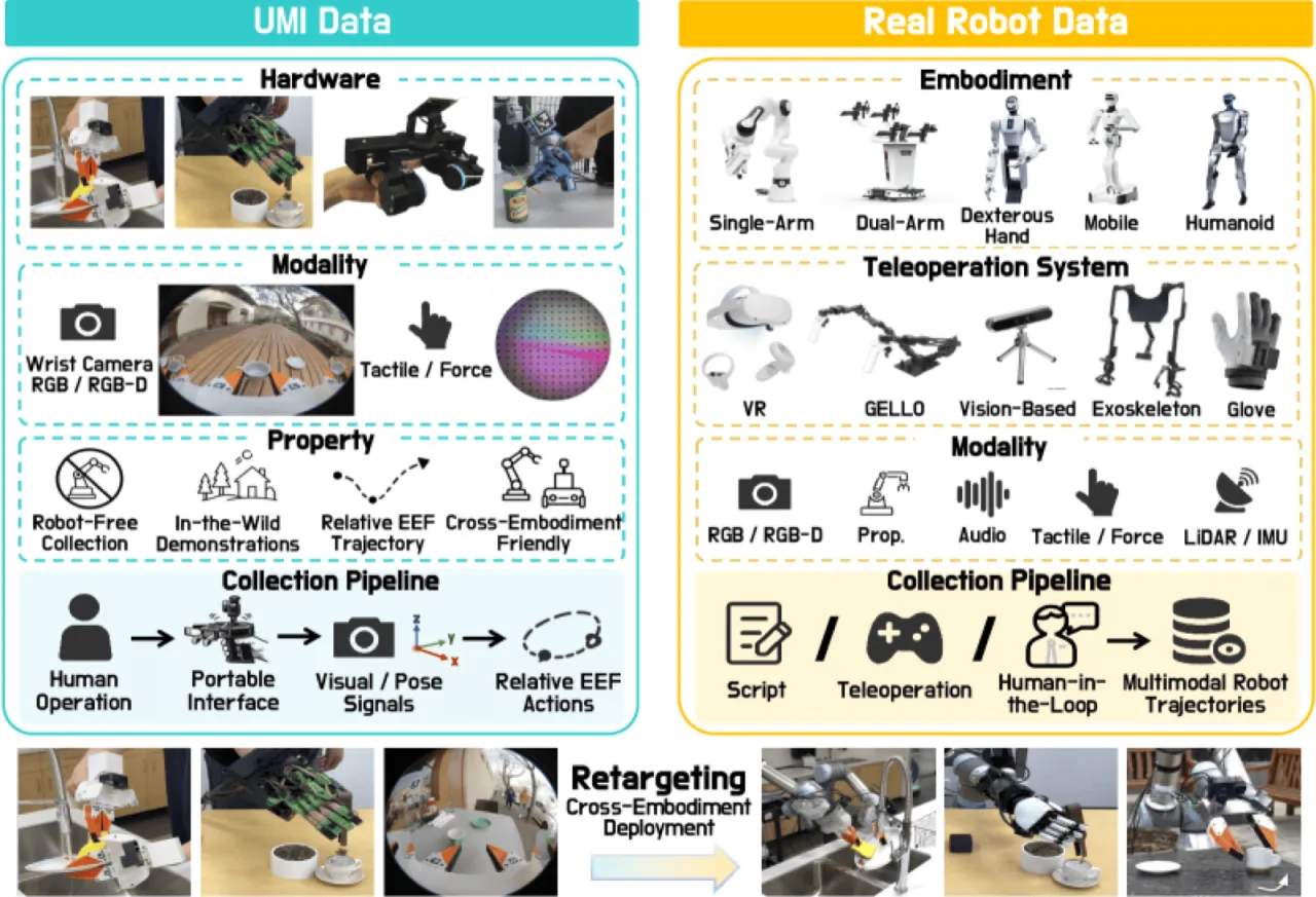 Overview of UMI data and real-robot data