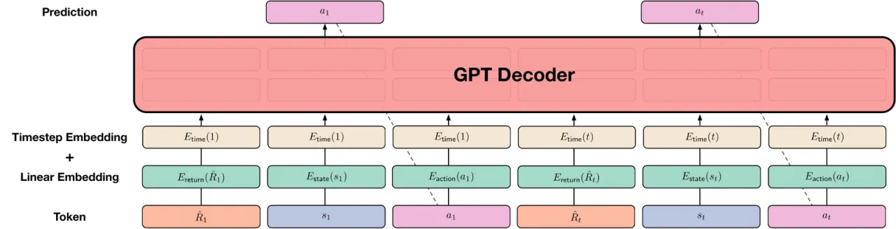 Decision Transformer 架构图