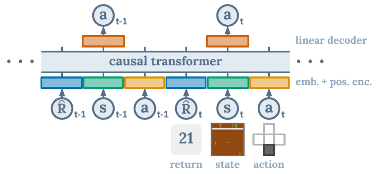 Decision Transformer 方法示意