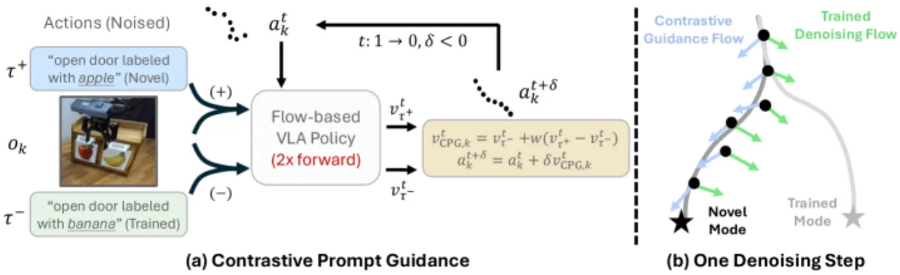 DeLock method — contrastive prompt guidance diagram
