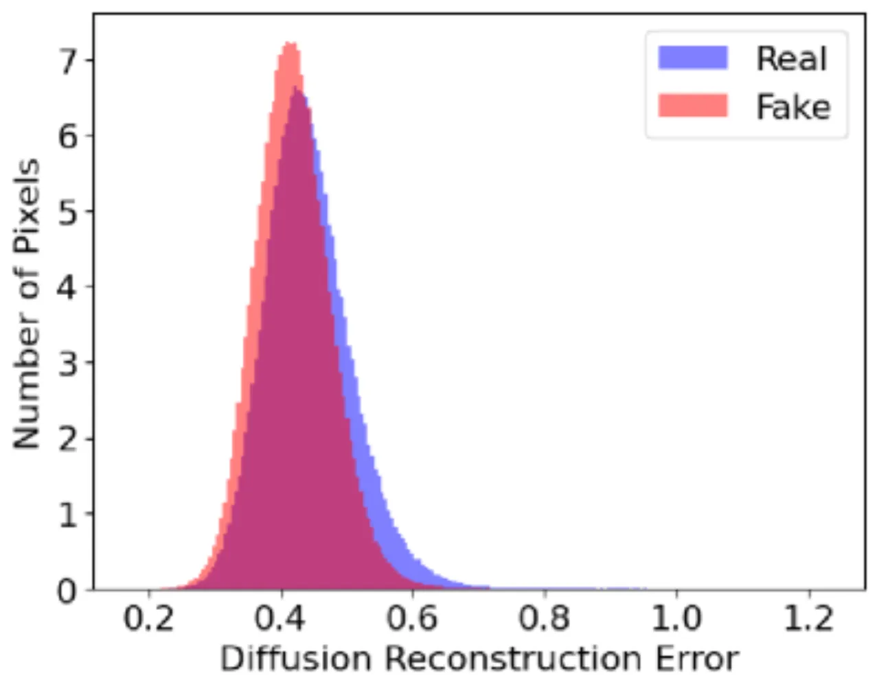 Uncertainty distributions comparison