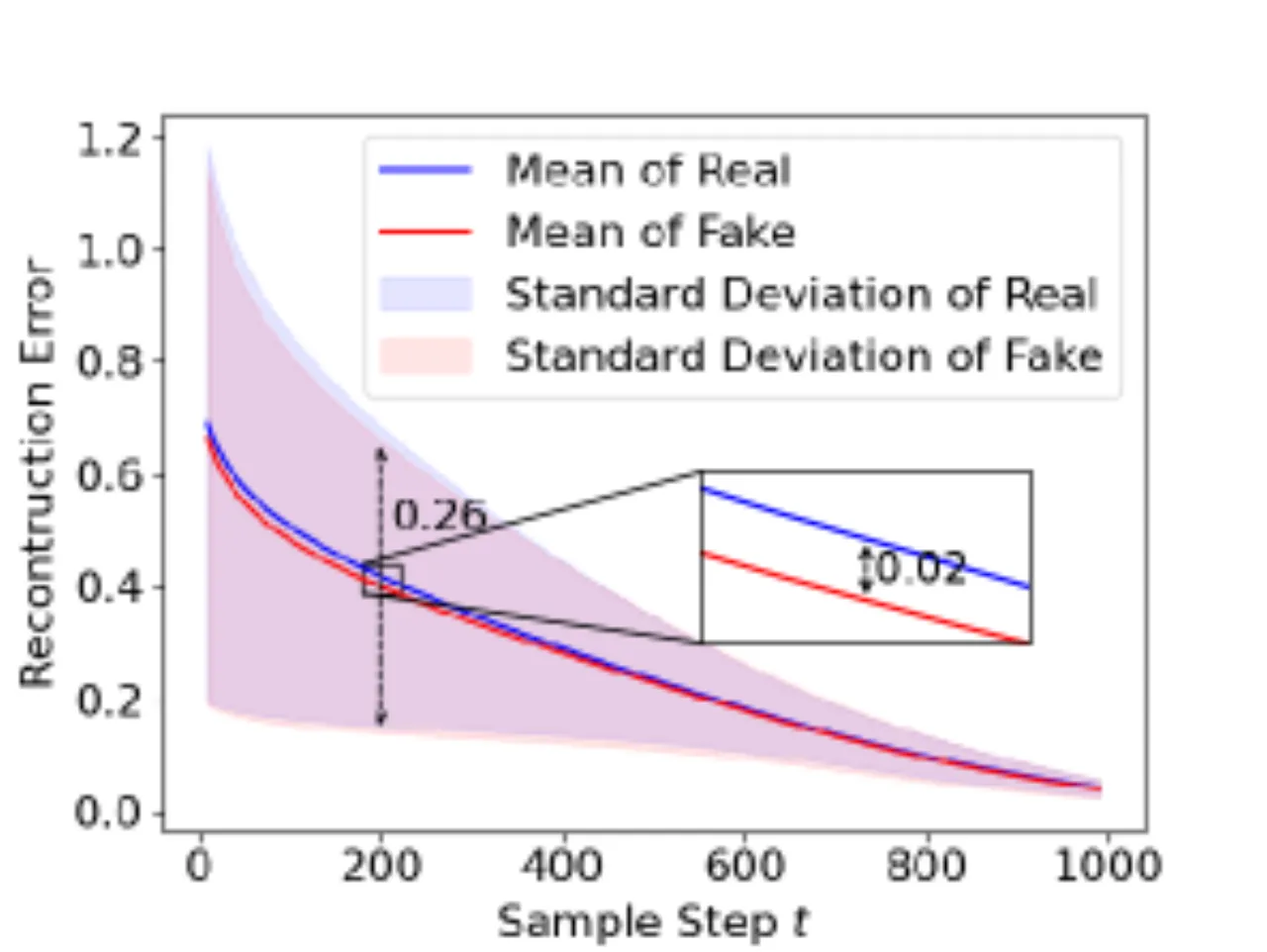 Reconstruction error and predictive ambiguity