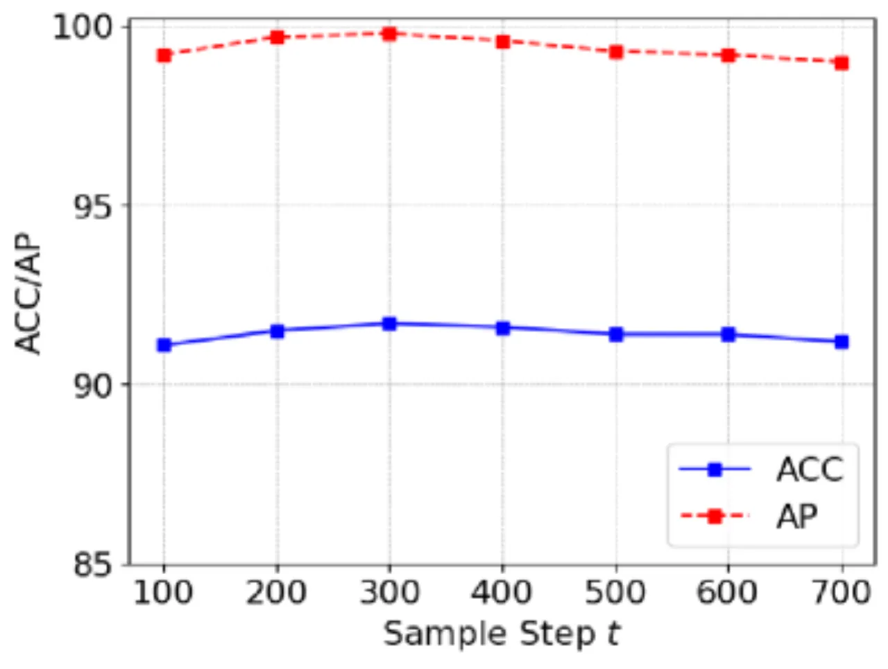 Ablation: step and margin influence