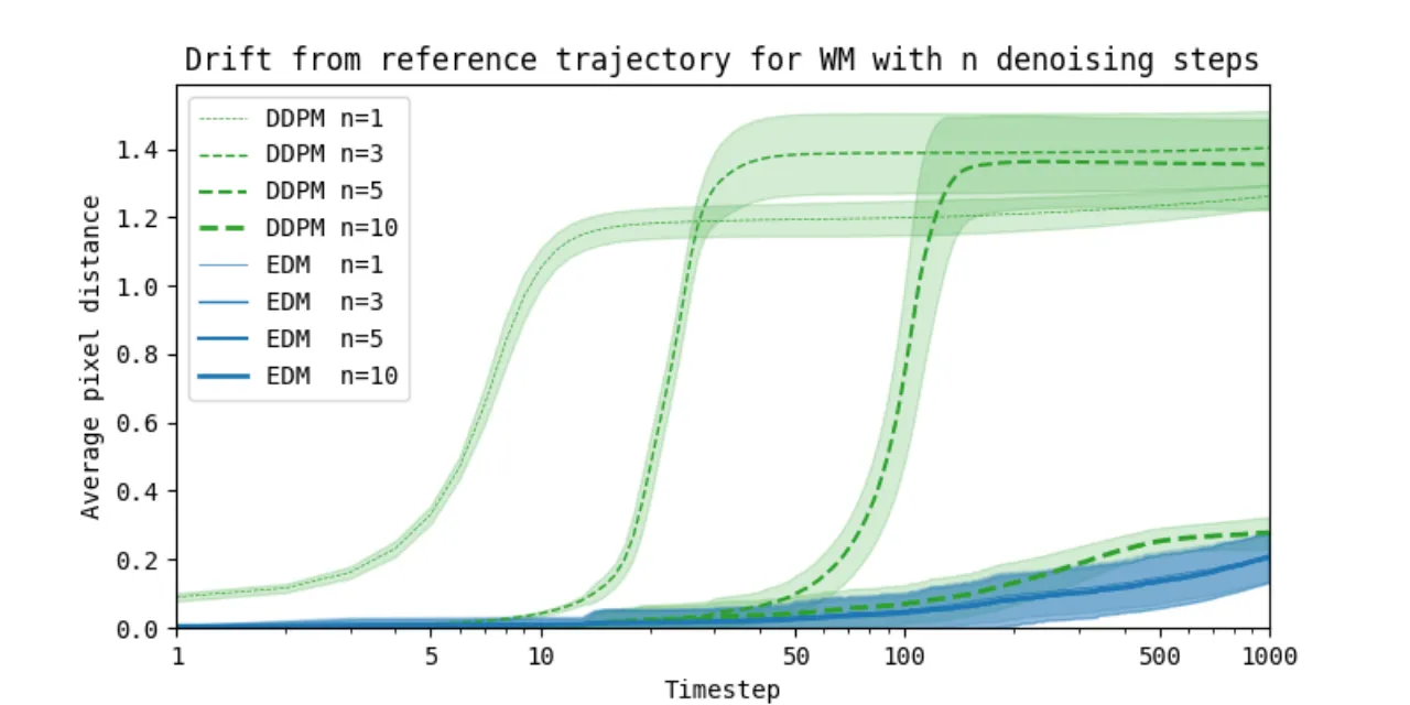 DDPM vs EDM trajectory stability