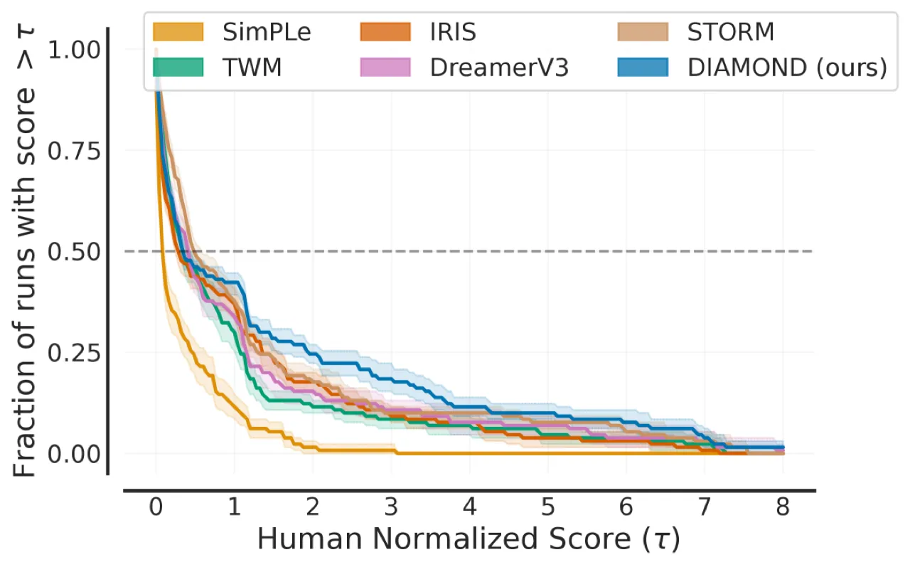 Mean and IQM human normalized scores