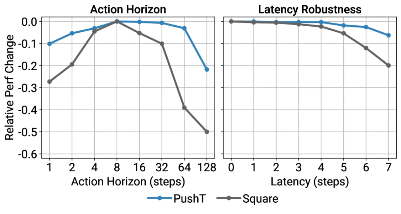 Ablation study