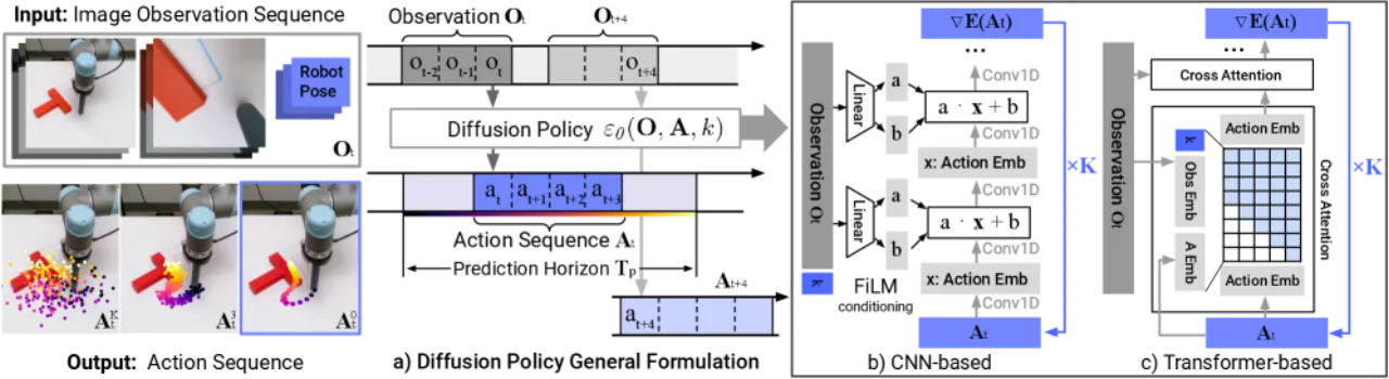 Diffusion Policy Overview