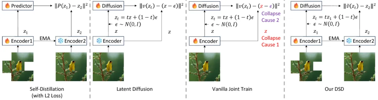 Self-distillation 与 Diffusion 的类比