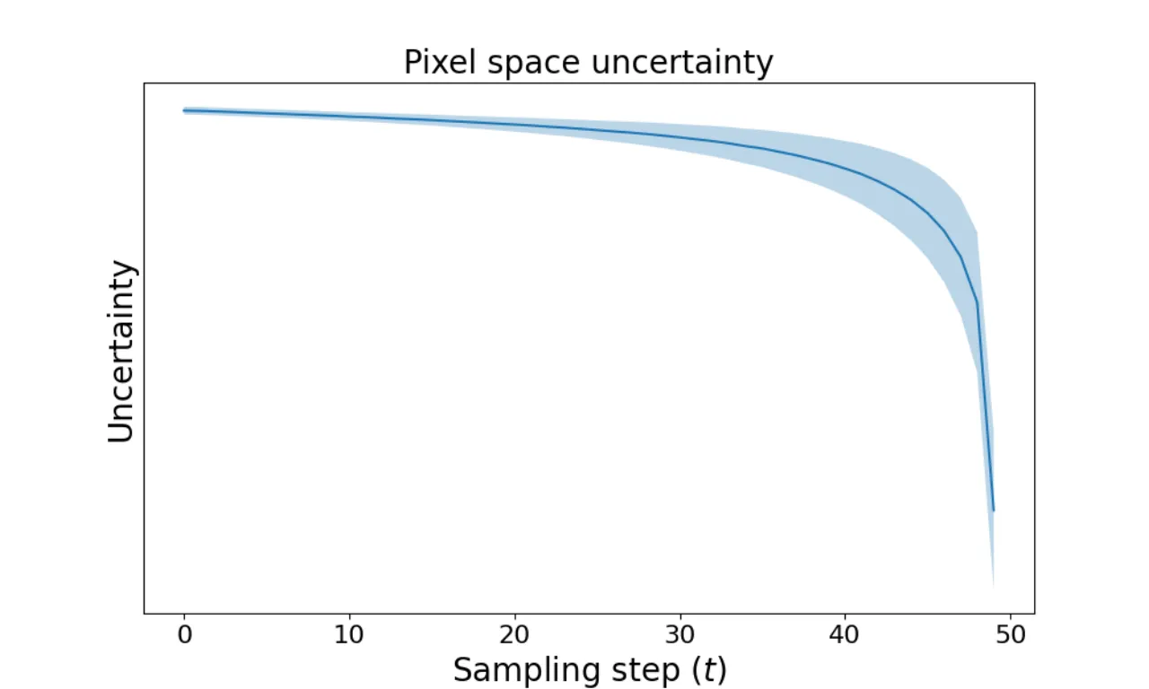 pixel space uncertainty schedule over sampling steps