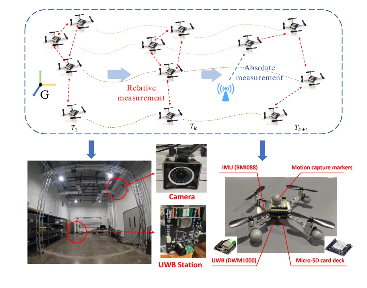 DInEKF cooperative localization testbed