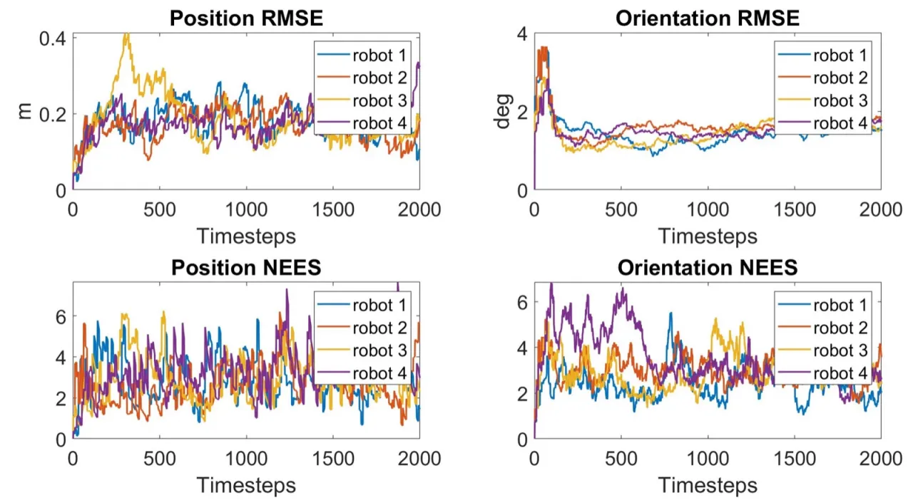 per-robot RMSE and NEES of DInEKF on experimental dataset 1