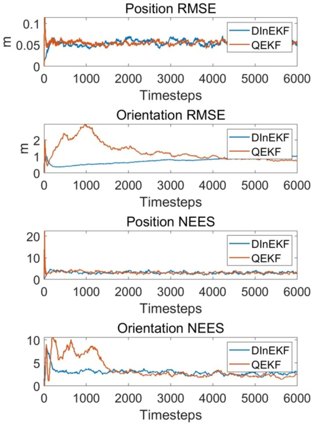 RMSE and NEES curves comparing DInEKF and QDEKF