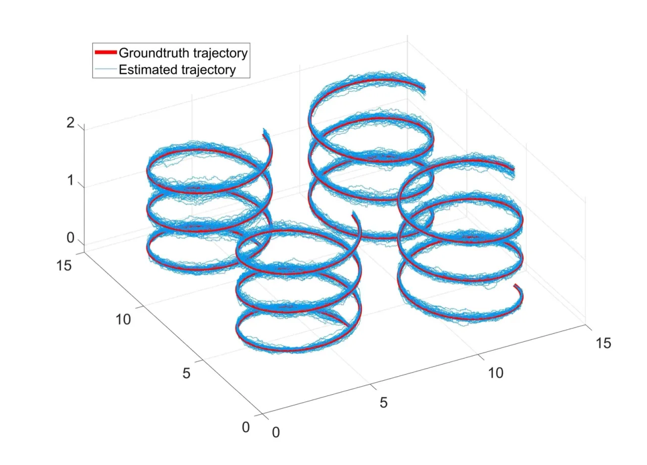 simulated trajectories versus ground truth