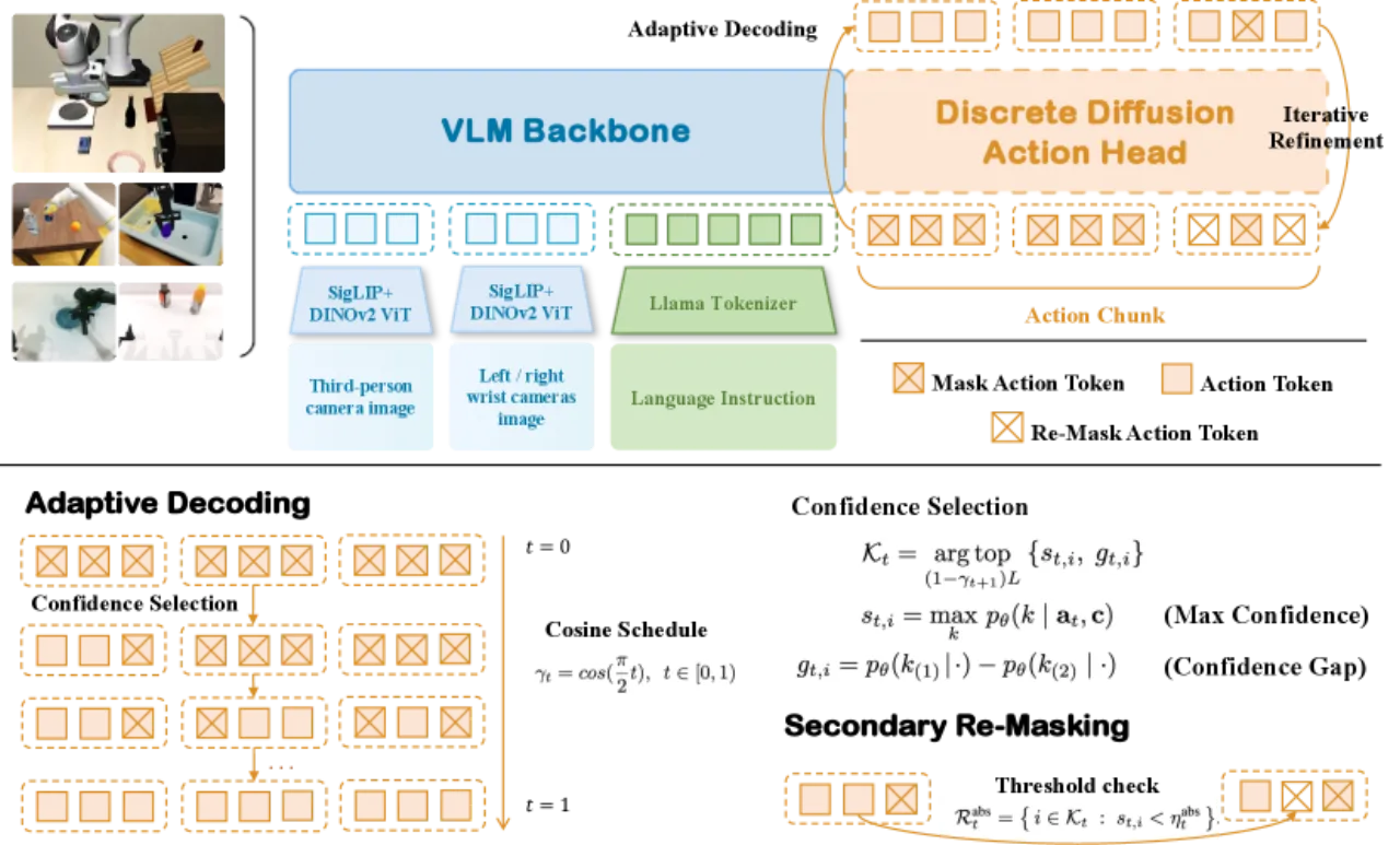 Discrete Diffusion VLA architecture