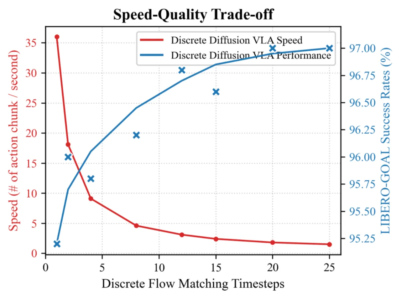 Speed-Quality tradeoff