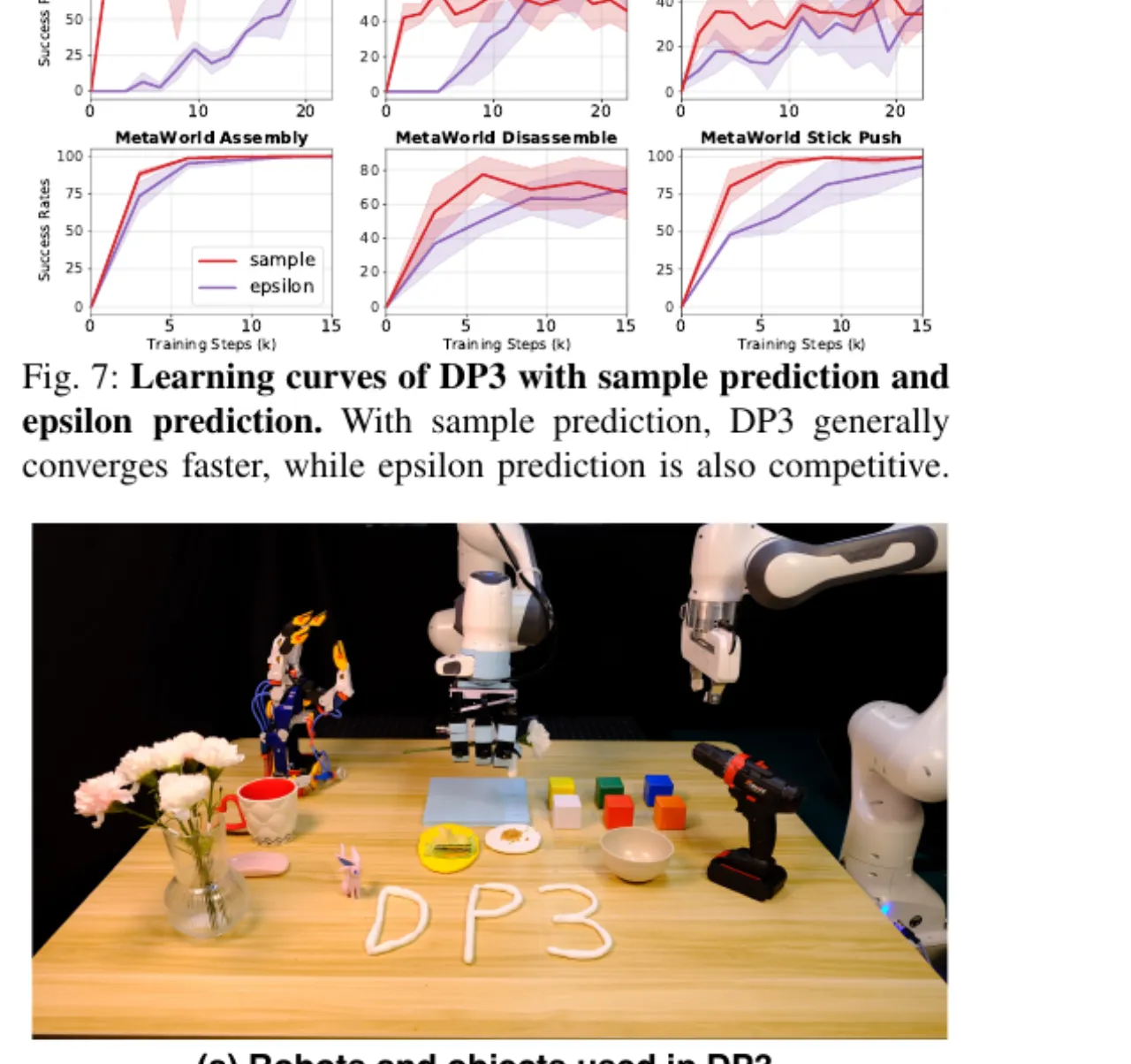Real-world robot setup and learning curves