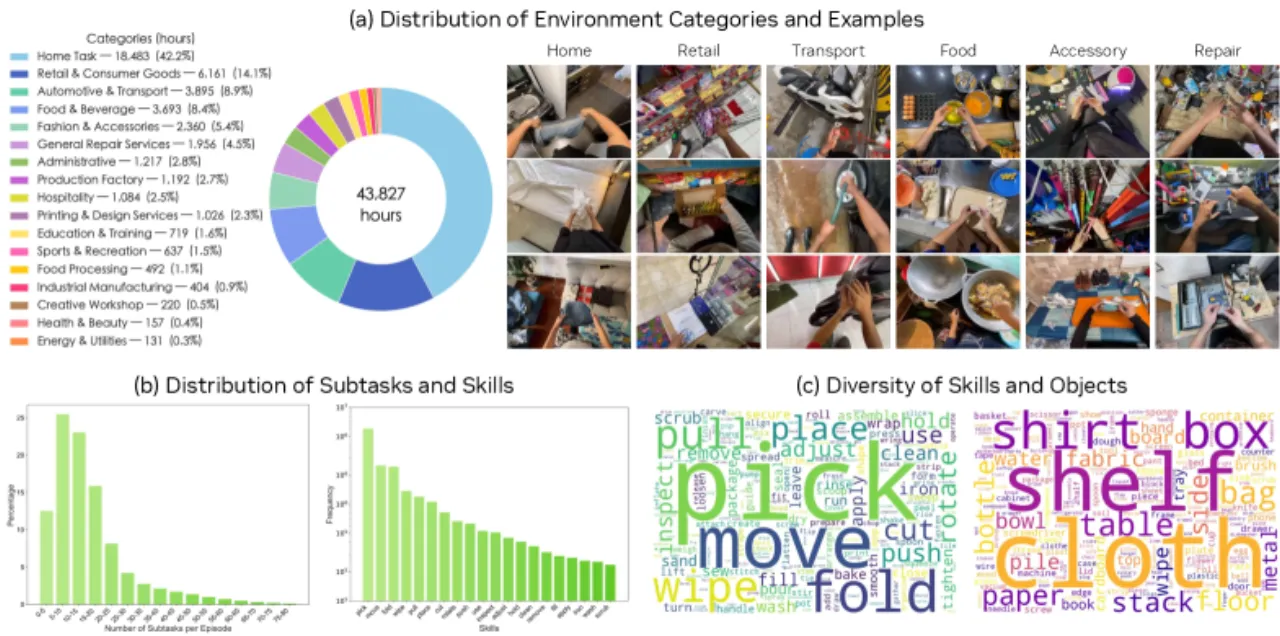 Dataset distribution