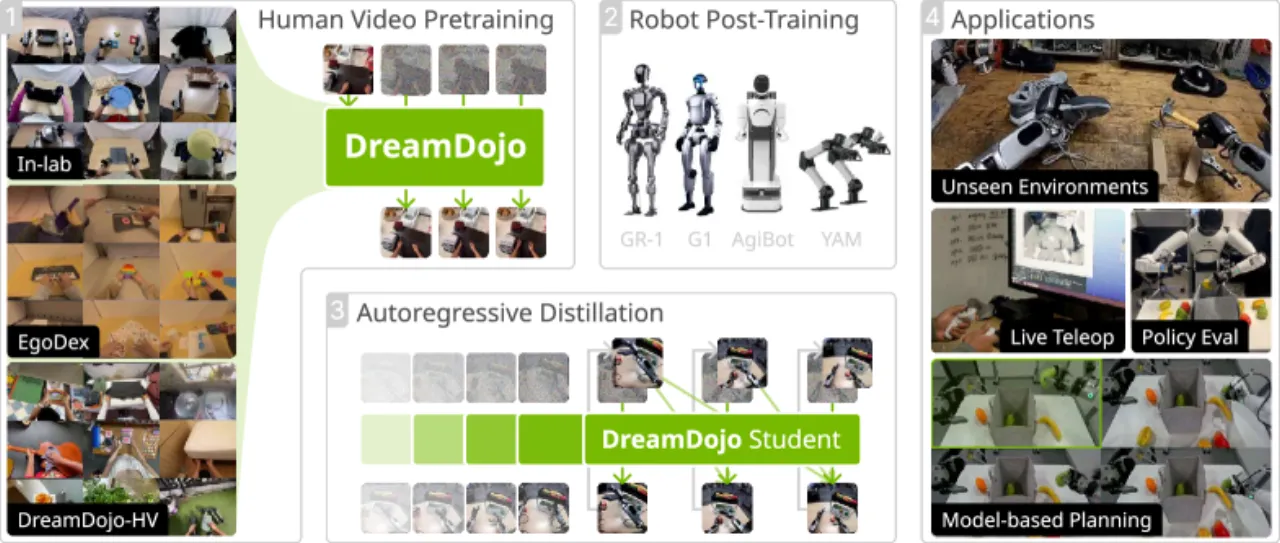 DreamDojo overview