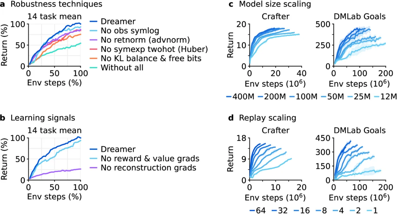 ablations and scaling